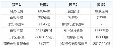 暢聯股份（603648）新股申購指南